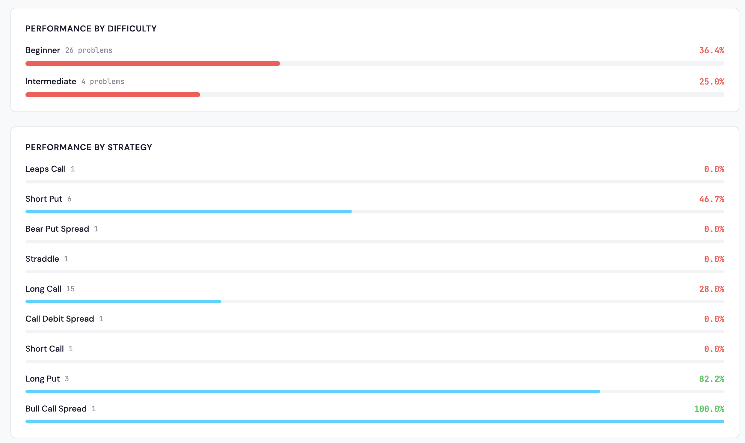 OptionsPractice dashboard showing accuracy stats by strategy and progress tracking